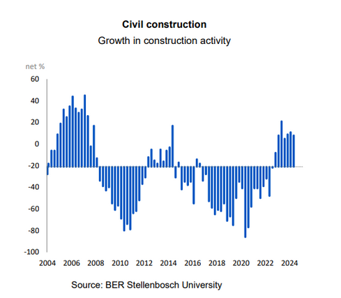 Growth in construction activity