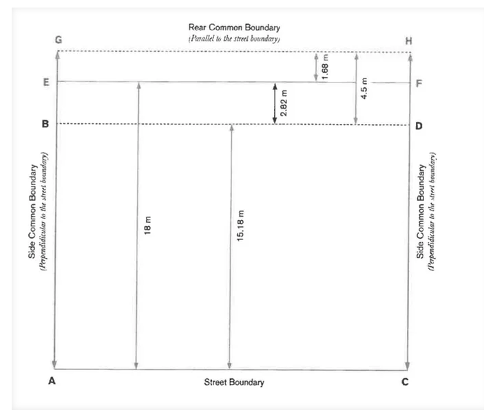 The diagram shows the table provides two alternative buiding lines of 4.5metres and 0.6H for common boundaries 