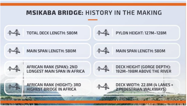 The third-highest bridge in South Africa