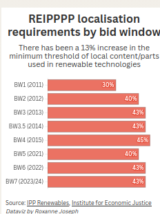 REIPPPP localisation requirements by bid window