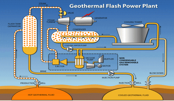 Diagram of a Geothermal Flash Power Plant