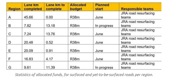 Statistics of allocated funds, for surfaced and yet-to-be-surfaced roads per region.