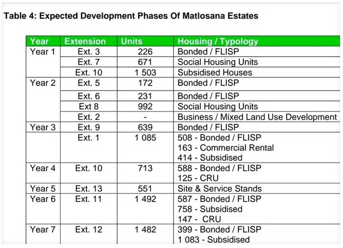 The project mile stones that are supposed to be hit in the Matlosana N12 Catalytic Project